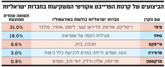 הביצועים של קרנות הפרייבט אקוויטי המשקיעות בחברות ישראליות